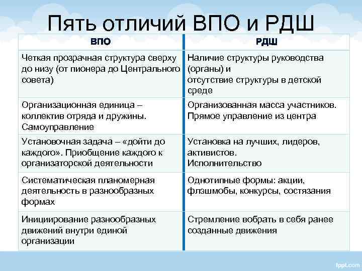 Пять отличий ВПО и РДШ ВПО РДШ Четкая прозрачная структура сверху Наличие структуры руководства
