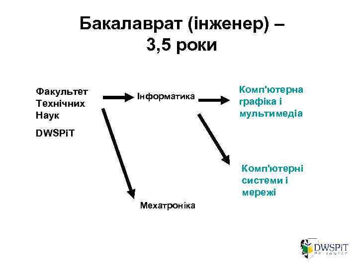 Бакалаврат (інженер) – 3, 5 роки Факультет Технічних Наук Інформатика Комп'ютерна графіка і мультимедіа