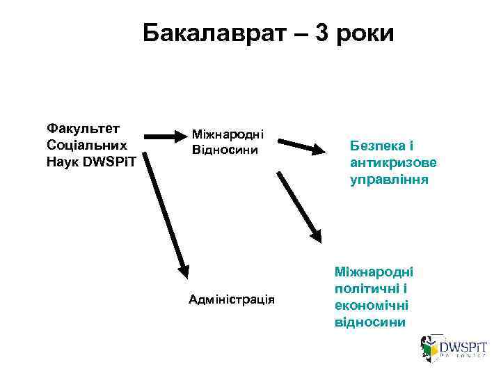 Бакалаврат – 3 роки Факультет Соціальних Наук DWSPi. T Міжнародні Відносини Адміністрація Безпека і