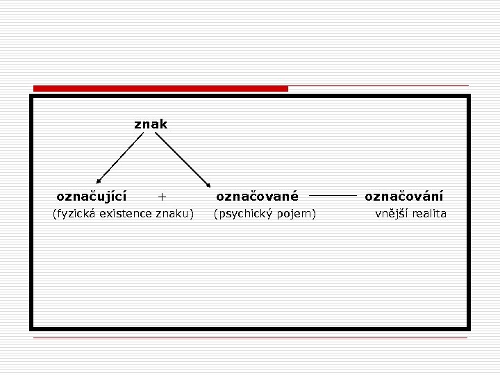  znak označující + označované označování (fyzická existence znaku) (psychický pojem) vnější realita 
