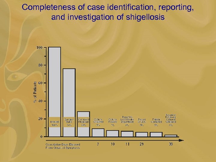 Completeness of case identification, reporting, and investigation of shigellosis 