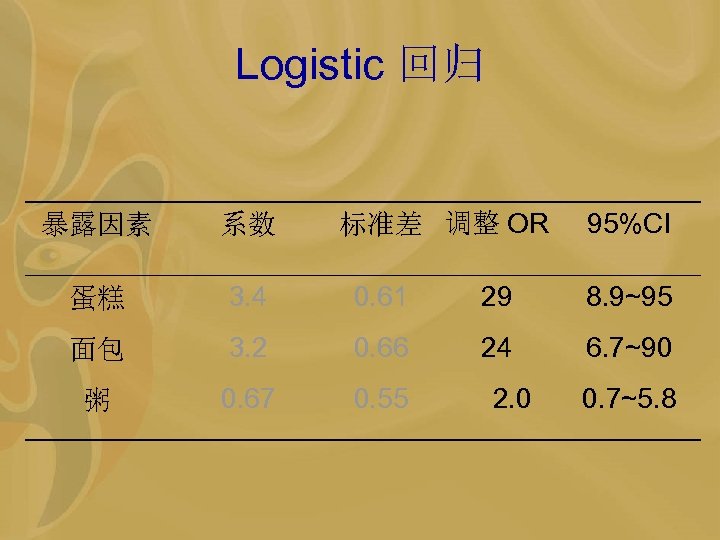 Logistic 回归 标准差 调整 OR 95%CI 暴露因素 系数 蛋糕 3. 4 0. 61 29