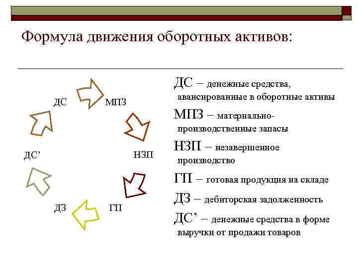 Формула движения оборотных активов: ДС – денежные средства, ДС авансированные в оборотные активы МПЗ