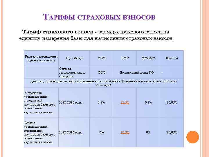 ТАРИФЫ СТРАХОВЫХ ВЗНОСОВ Тариф страхового взноса - размер страхового взноса на единицу измерения базы