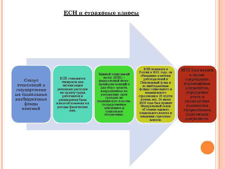 ЕСН и страховые взносы Статус отчислений в государственн ые социальные внебюджетные фонды неясный ЕСН