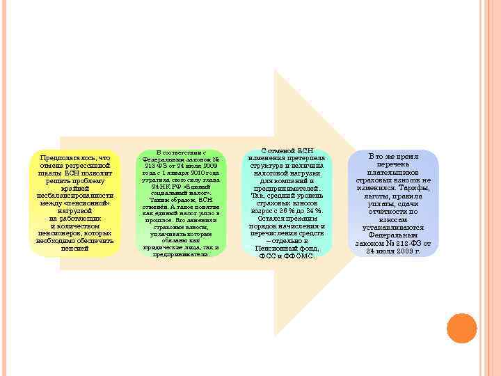 Предполагалось, что отмена регрессивной шкалы ЕСН позволит решить проблему крайней несбалансированности между «пенсионной» нагрузкой