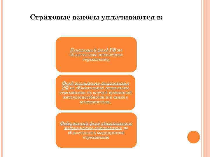 Страховые взносы уплачиваются в: Пенсионный фонд РФ на обязательное пенсионное страхование, Фонд социального страхования
