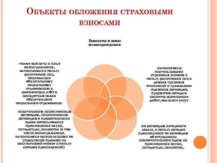 ОБЪЕКТЫ ОБЛОЖЕНИЯ СТРАХОВЫМИ ВЗНОСАМИ Выплаты и иные вознаграждения: -также выплаты и иные вознаграждения, начисляемые