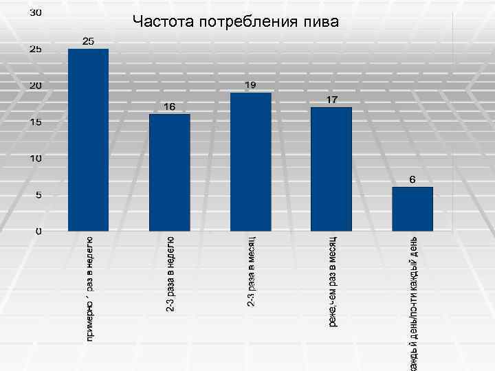 Частота потребления пива 