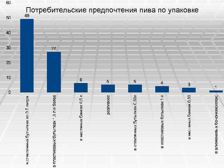 Потребительские предпочтения пива по упаковке 