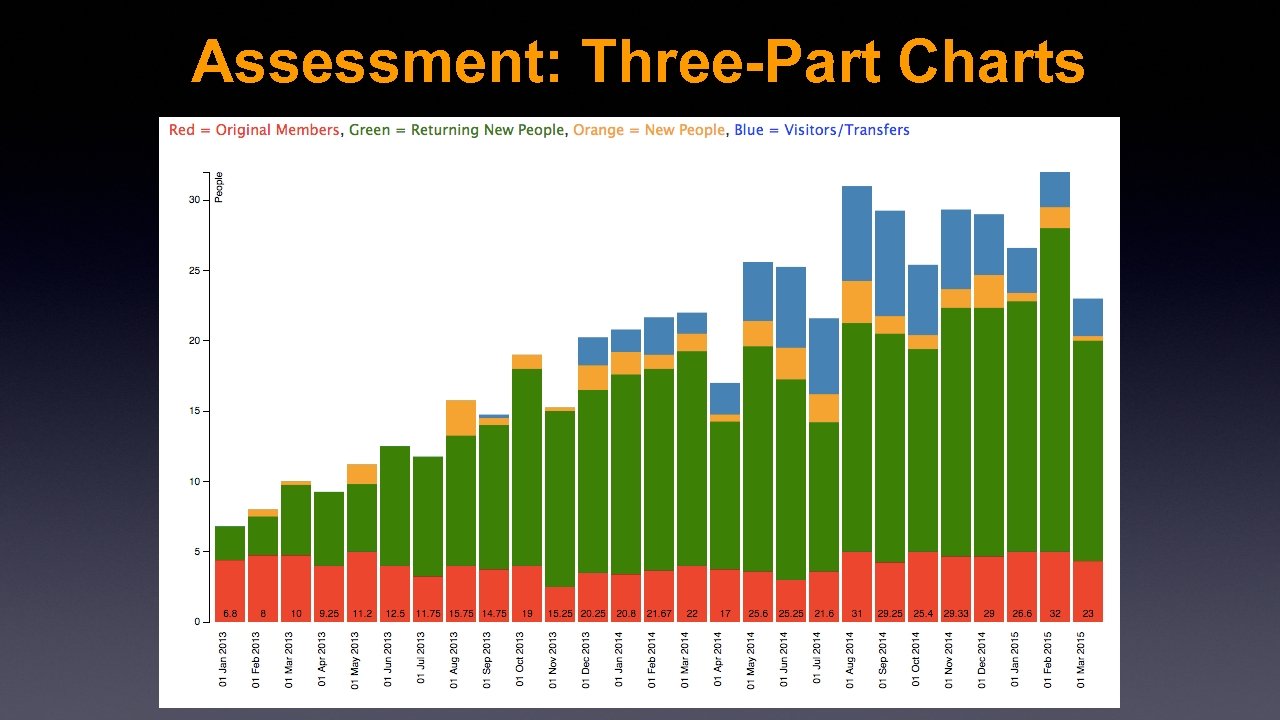 Assessment: Three-Part Charts 