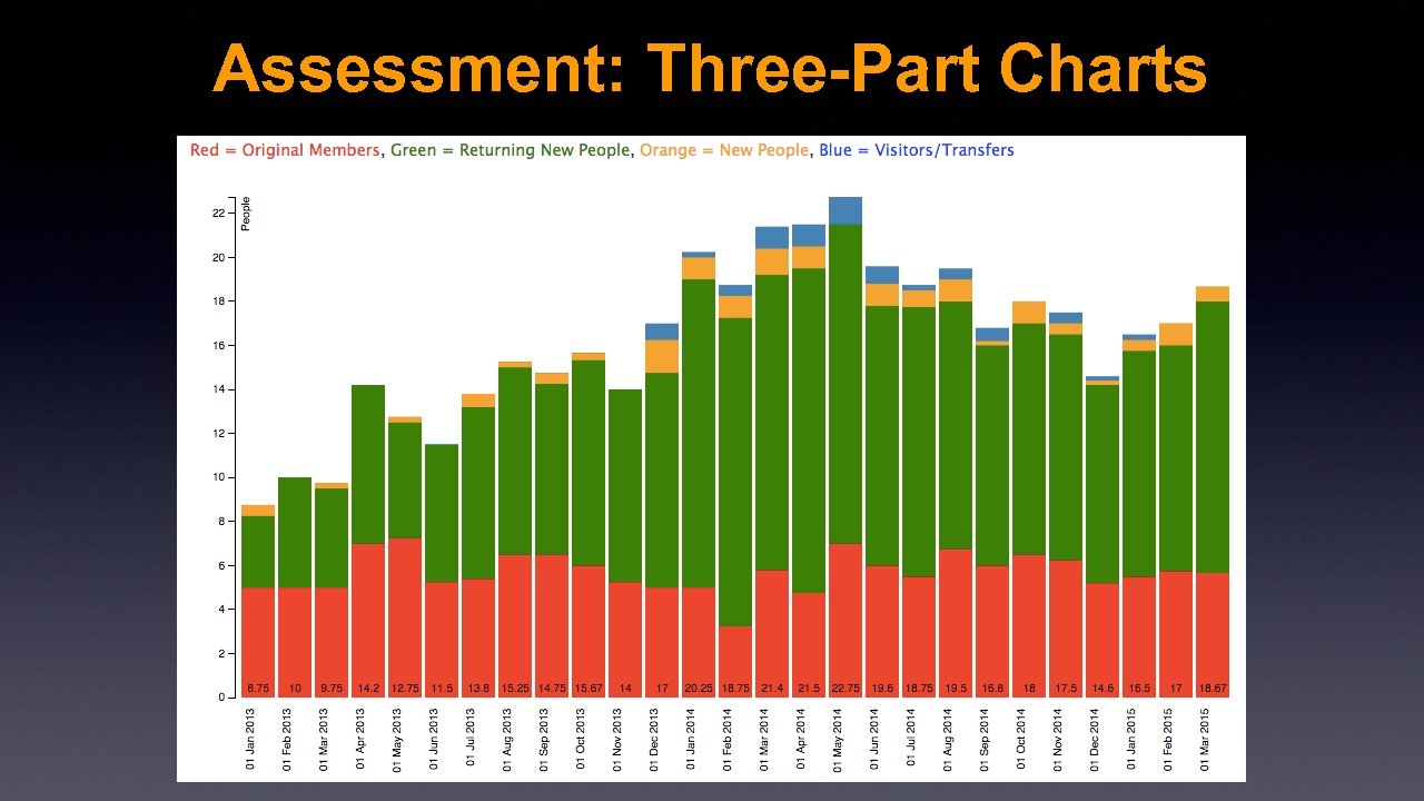 Assessment: Three-Part Charts 