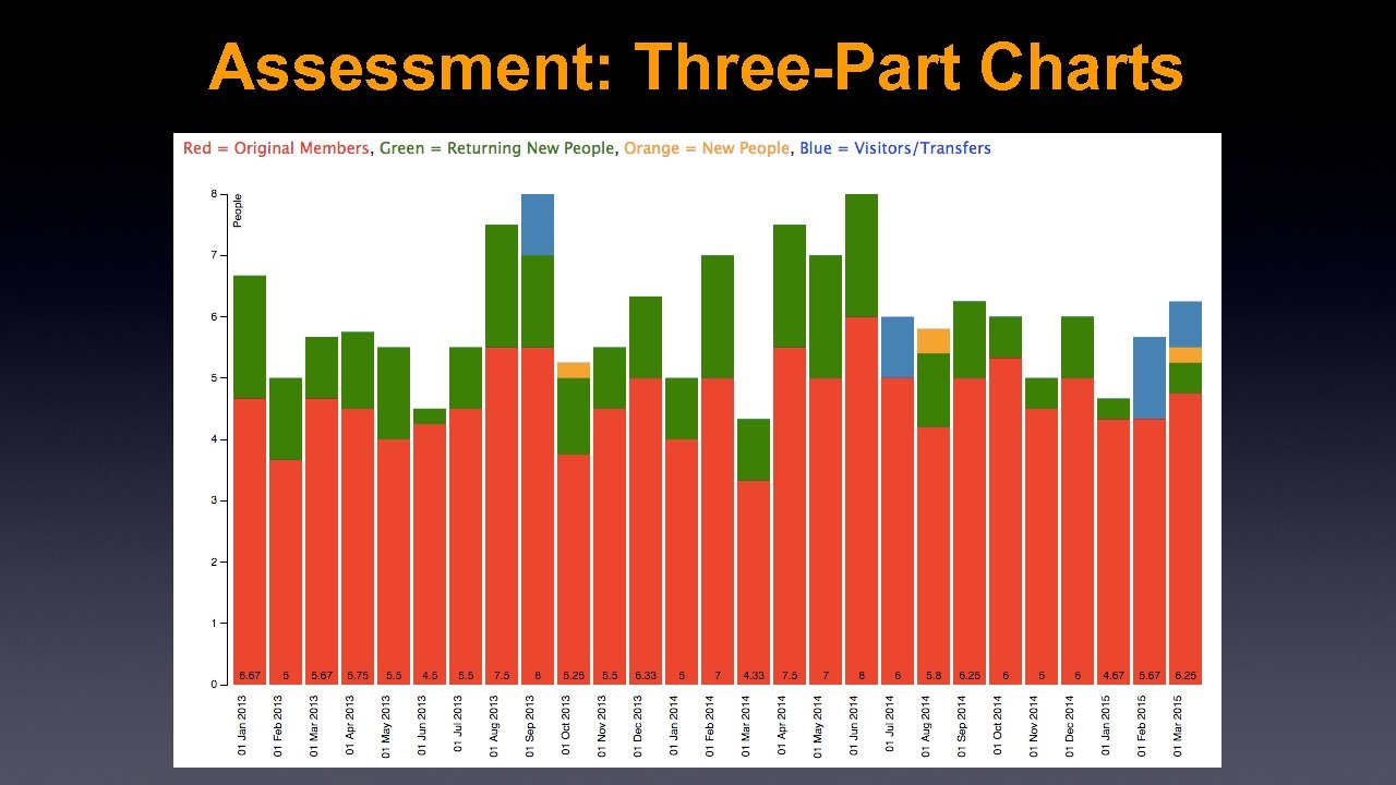 Assessment: Three-Part Charts 