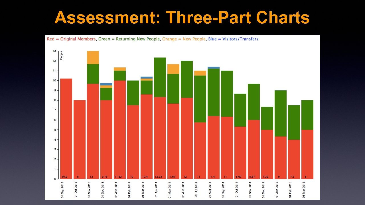 Assessment: Three-Part Charts 