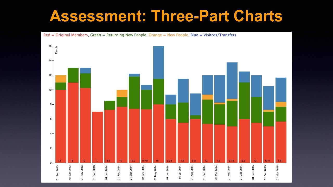 Assessment: Three-Part Charts 