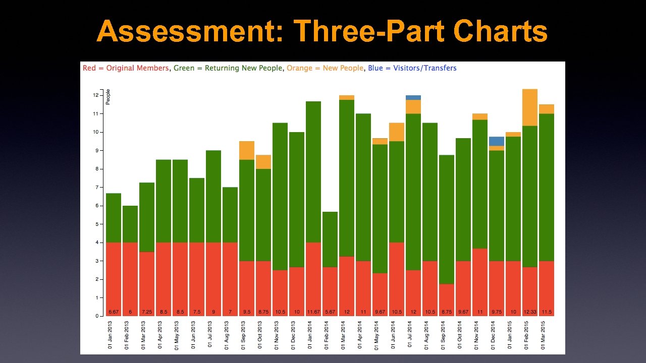 Assessment: Three-Part Charts 