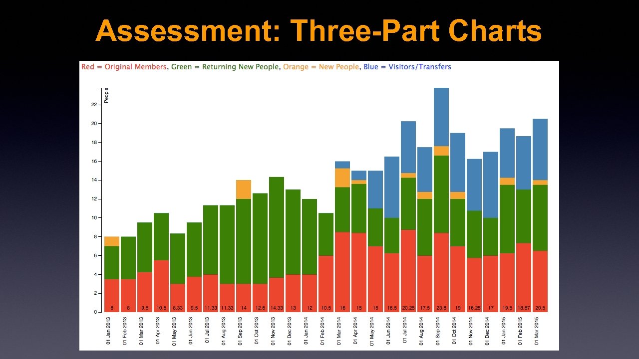 Assessment: Three-Part Charts 