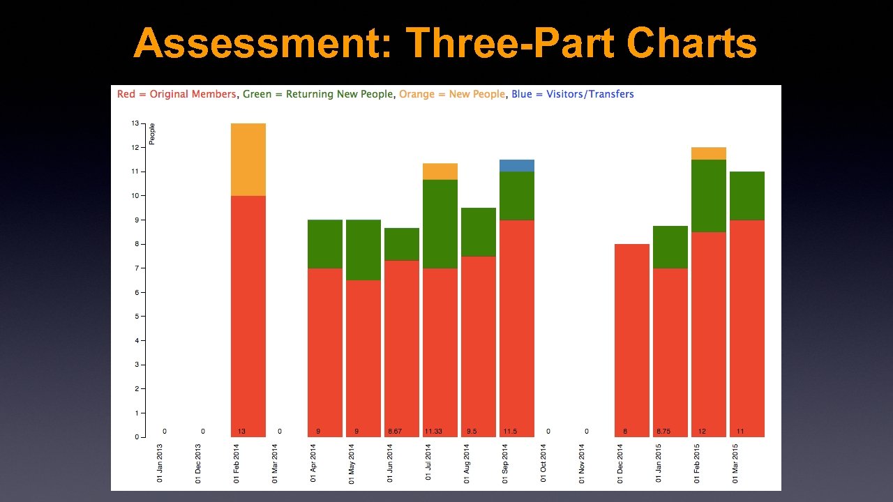 Assessment: Three-Part Charts 