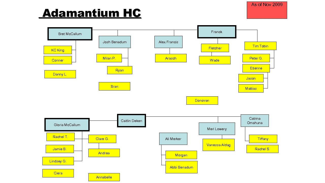 As of Nov 2009 Adamantium HC Franck Bret Mc. Callum Josh Benadum Alex Francis