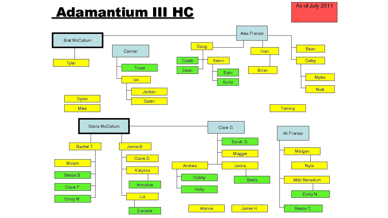 Adamantium III HC As of July 2011 Alex Francis Bret Mc. Callum Doug Conner