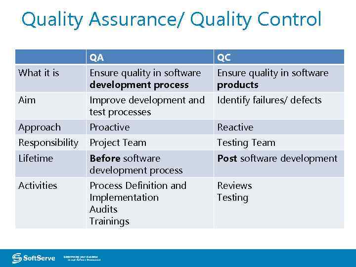 Quality Assurance/ Quality Control QA QC What it is Ensure quality in software development