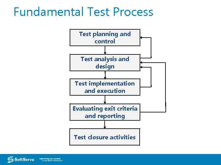 Fundamental Test Process Test planning and control Test analysis and design Test implementation and