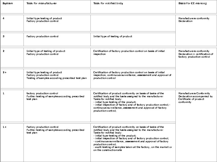 System Task for manufacturer Task for notified body Conformity Assessment Procedures 4 Initial type