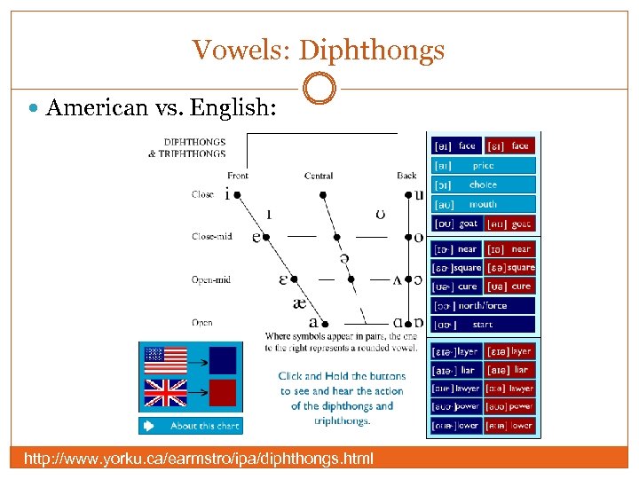 Vowels: Diphthongs American vs. English: http: //www. yorku. ca/earmstro/ipa/diphthongs. html 