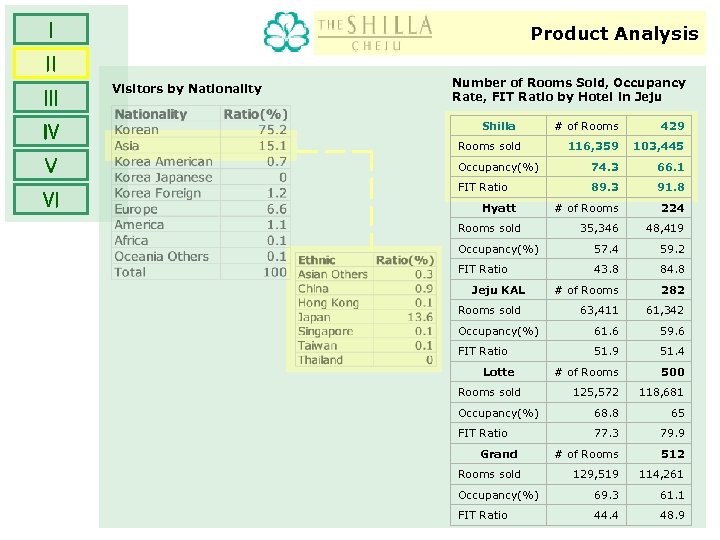 Ⅰ Product Analysis Ⅱ Ⅲ Ⅳ Ⅴ Ⅵ Visitors by Nationality Number of Rooms