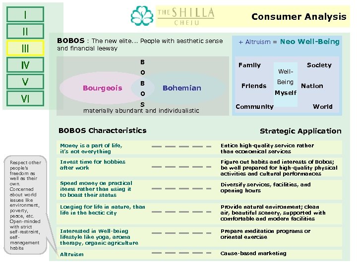 Ⅰ Ⅱ Ⅲ Consumer Analysis BOBOS : The new elite. . . People with