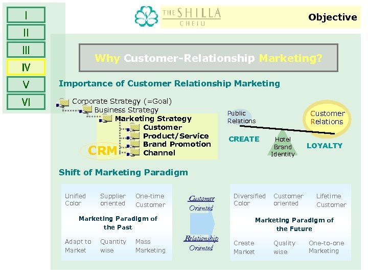 Ⅰ Objective Ⅱ Ⅲ Why Customer-Relationship Marketing? Ⅳ Ⅴ Ⅵ Importance of Customer Relationship