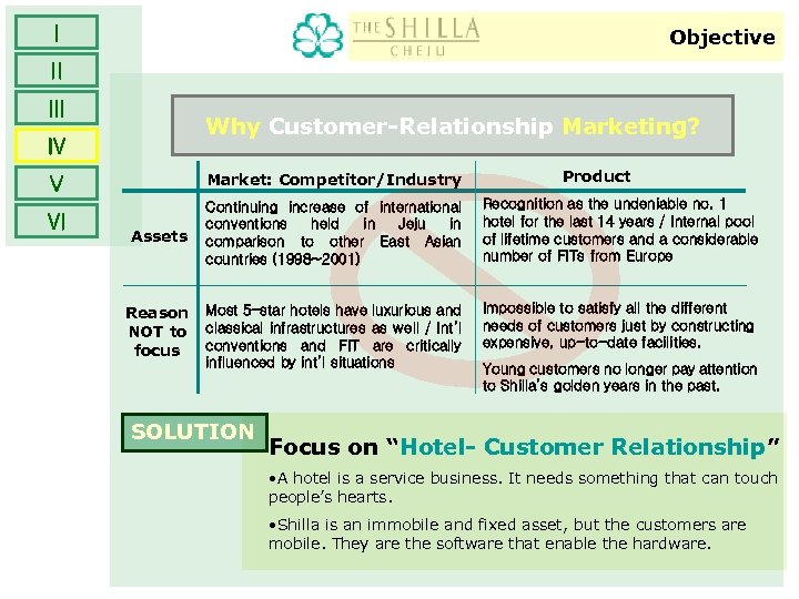 Ⅰ Objective Ⅱ Ⅲ Why Customer-Relationship Marketing? Ⅳ Market: Competitor/Industry Ⅴ Ⅵ Product Assets
