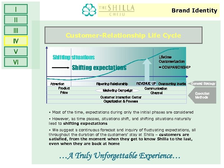Ⅰ Brand Identity Ⅱ Ⅲ Ⅳ Ⅴ Ⅵ Customer-Relationship Life Cycle Shifting situations Lifetime