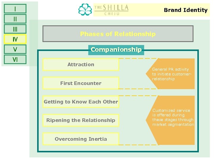 Ⅰ Brand Identity Ⅱ Ⅲ Ⅳ Ⅴ Ⅵ Phases of Relationship Companionship Attraction First