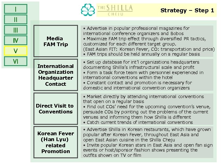 Ⅰ Strategy – Step 1 Ⅱ • Advertise in popular professional magazines for Ⅲ