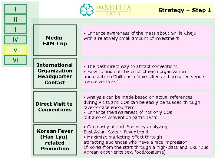 Ⅰ Strategy – Step 1 Ⅱ Ⅲ Ⅳ Media FAM Trip • Enhance awareness
