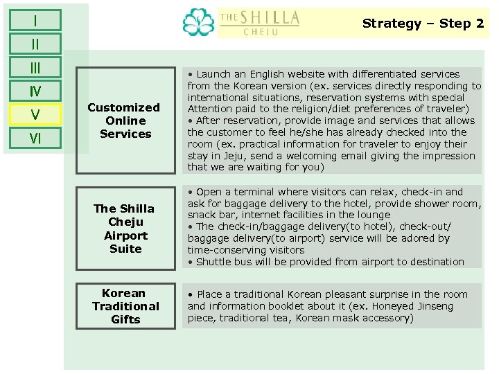 Ⅰ Strategy – Step 2 Ⅱ Ⅲ • Launch an English website with differentiated