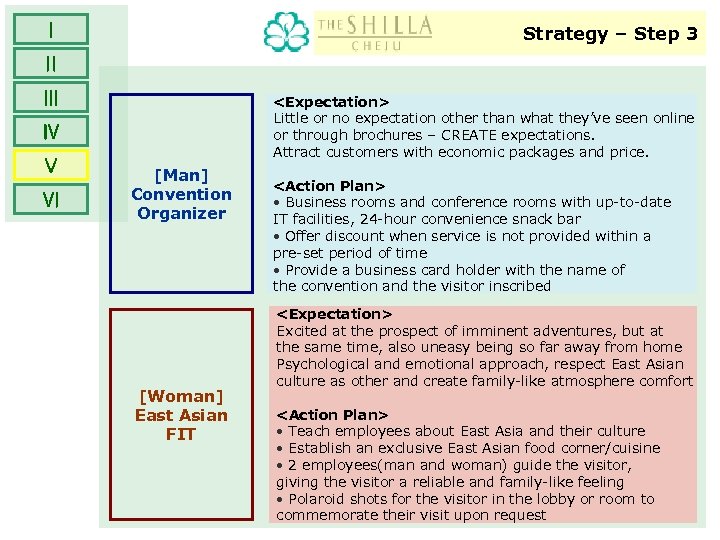 Ⅰ Strategy – Step 3 Ⅱ Ⅲ <Expectation> Little or no expectation other than