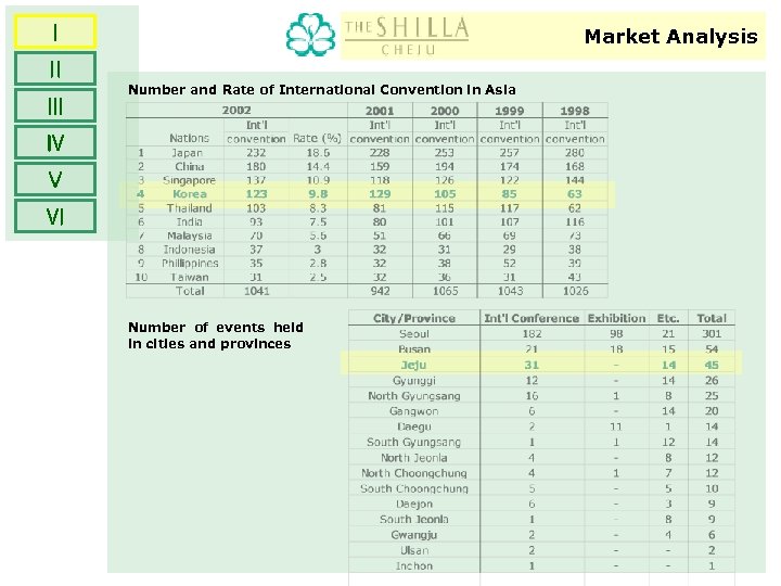 Ⅰ Market Analysis Ⅱ Ⅲ Number and Rate of International Convention in Asia Ⅳ