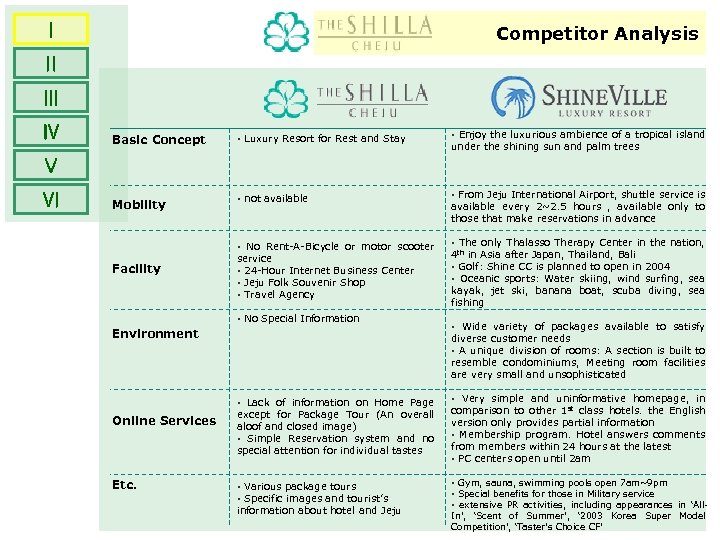 Ⅰ Competitor Analysis Ⅱ Ⅲ Ⅳ § Luxury Resort for Rest and Stay §