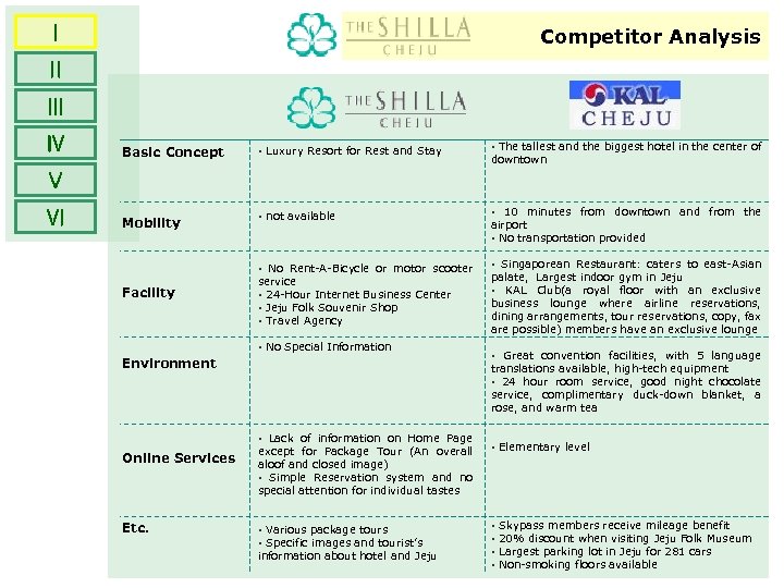 Ⅰ Competitor Analysis Ⅱ Ⅲ Ⅳ § Luxury Resort for Rest and Stay §