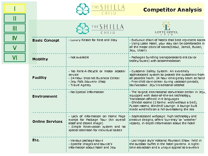 Ⅰ Competitor Analysis Ⅱ Ⅲ Ⅳ Basic Concept § Luxury Resort for Rest and