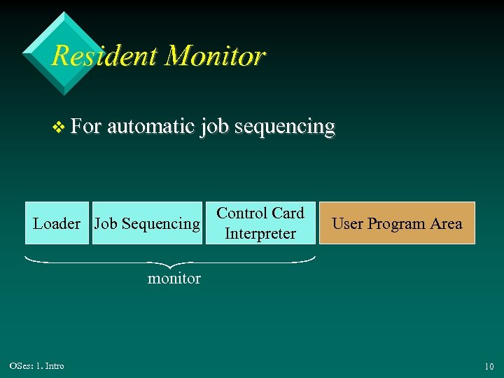 Resident Monitor v For automatic job sequencing Loader Job Sequencing Control Card Interpreter User