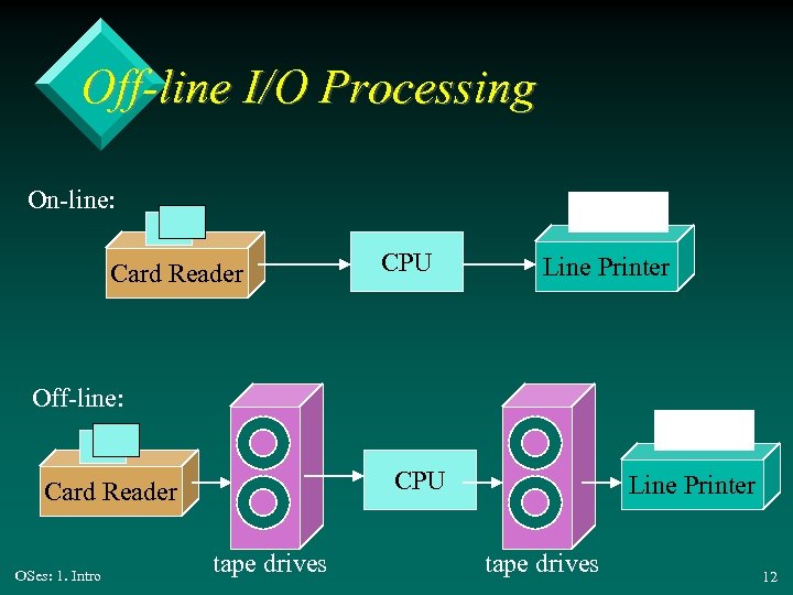 Off-line I/O Processing On-line: Card Reader CPU Line Printer Off-line: CPU Card Reader OSes: