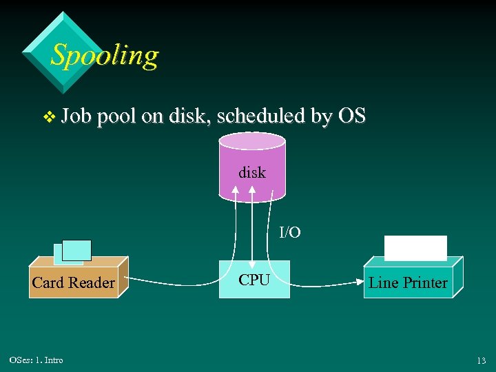 Spooling v Job pool on disk, scheduled by OS disk I/O Card Reader OSes: