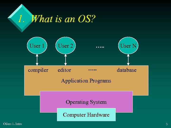 1. What is an OS? User 1 User 2 compiler editor …. . User