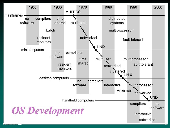OS Development OSes: 1. Intro 6 