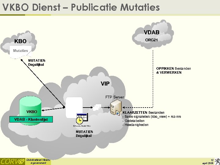 VKBO Dienst – Publicatie Mutaties VDAB KBO ORG 21 MUTATIES Dagelijks! OPPIKKEN Bestanden &