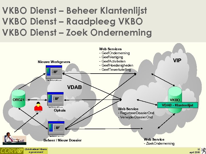 VKBO Dienst – Beheer Klantenlijst VKBO Dienst – Raadpleeg VKBO Dienst – Zoek Onderneming