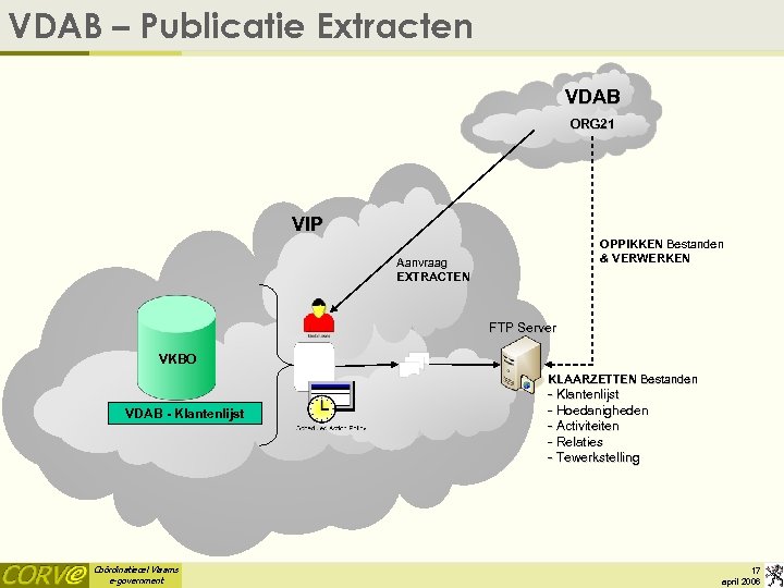 VDAB – Publicatie Extracten VDAB ORG 21 VIP OPPIKKEN Bestanden & VERWERKEN Aanvraag EXTRACTEN